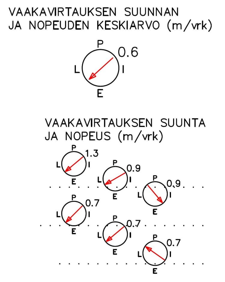 Virtausnopeusmittauksella selvitetään pohjaveden virtauksen nopeus ja suunta.